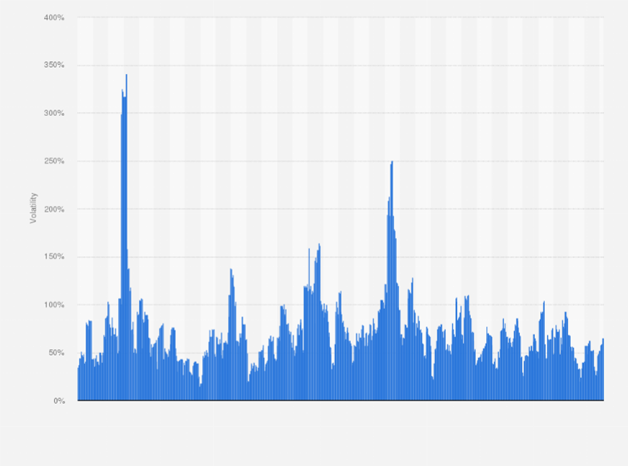 Top 5 Most Volatile Cryptocurrencies