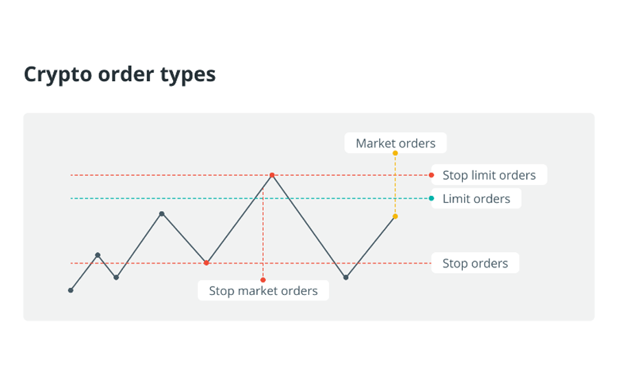 Stop Loss Stop Limit 4 Types Of Orders The Exchange Offers Stop Loss Stop Limit 4 Types Of Orders The Exchange Offers