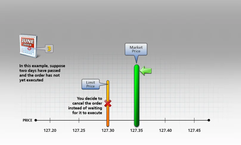 Good-Til-Canceled (GTC) Orders stop limit