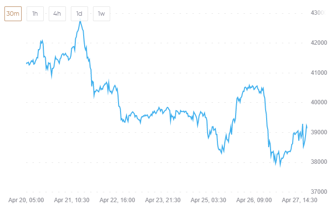 Crypto forecasts of the future of  30 minutes
