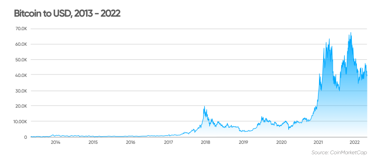 How much will bitcoins be worth in 2022?
