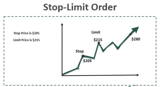 What Is a Stop-Limit Order?