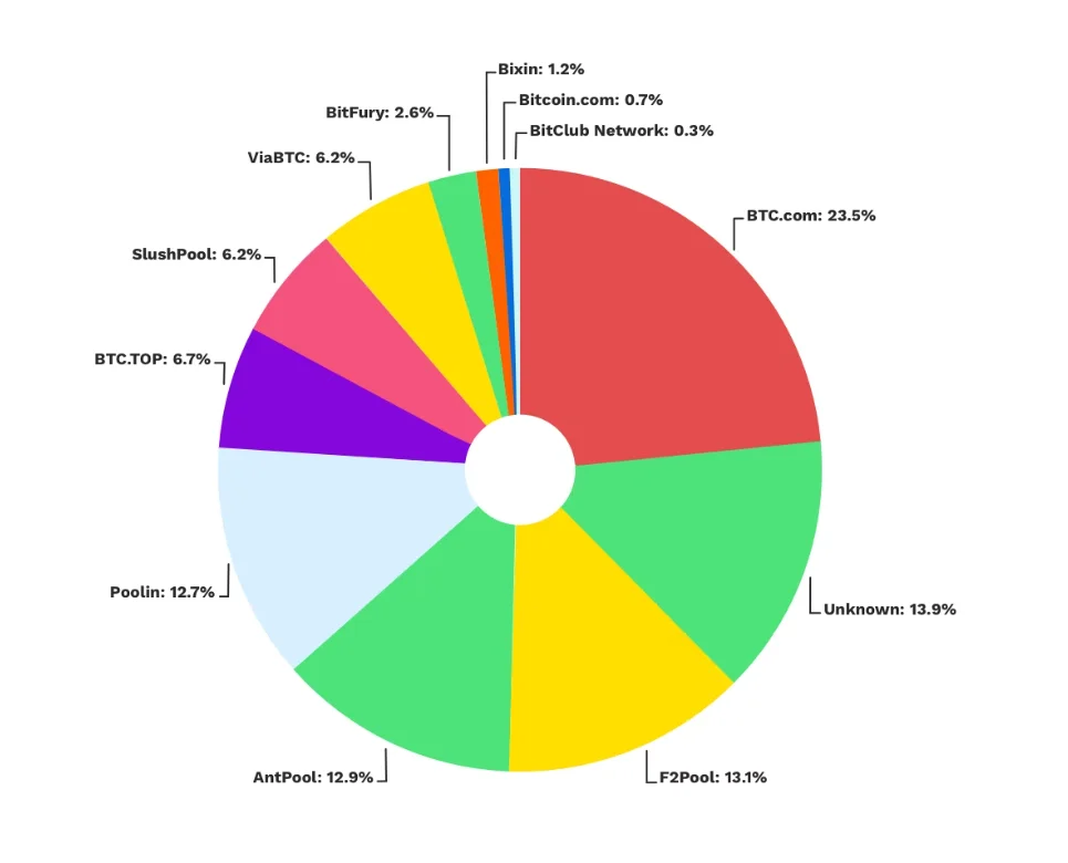 Which pool is best for mining?