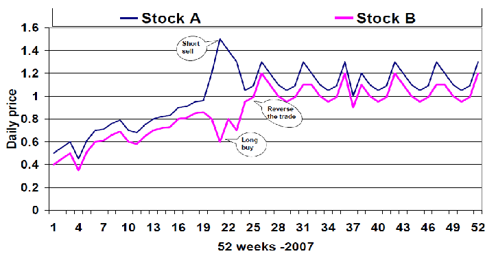 Which pair is best for crypto trading?
