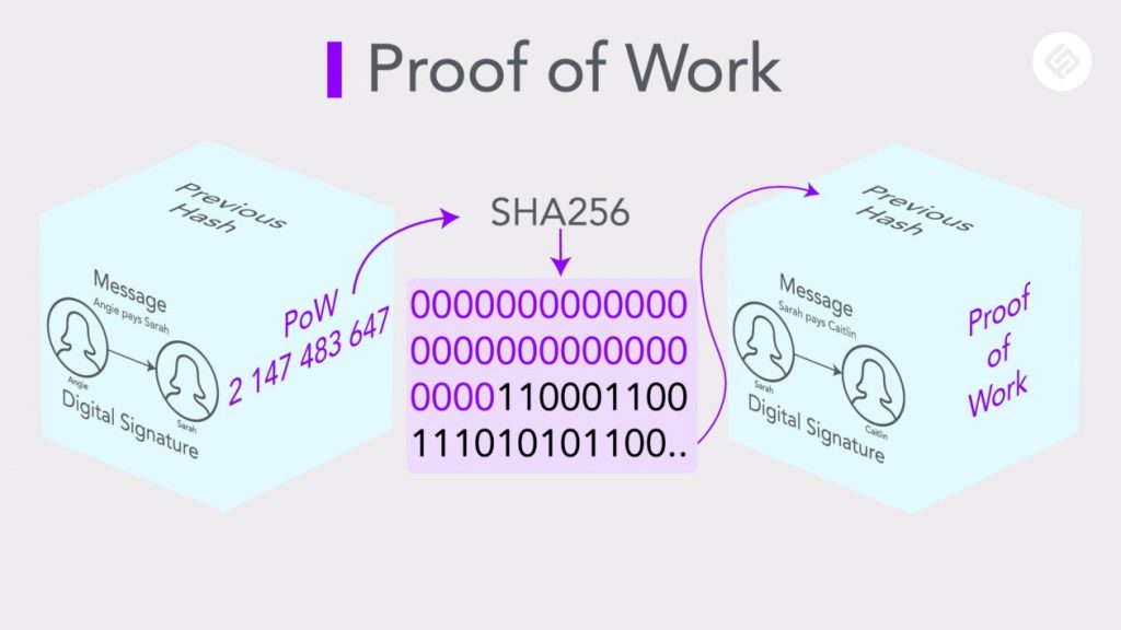What is proof of work in Block chain?
