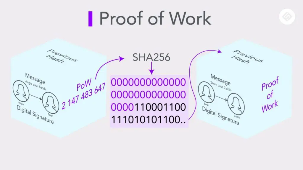 What is proof of work in Block chain?
