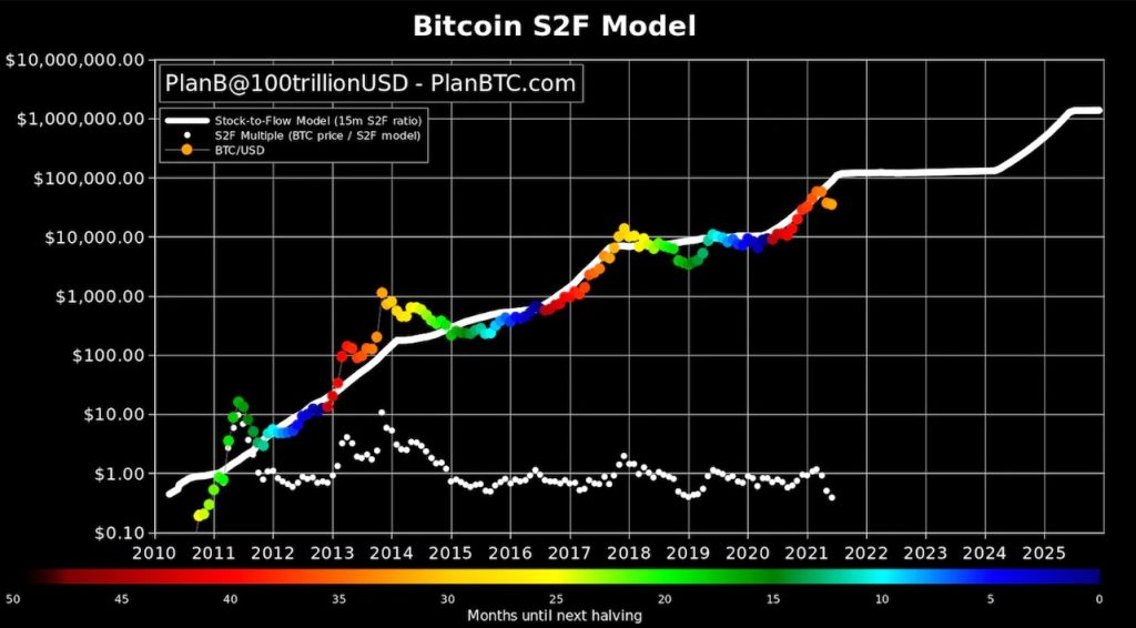 How much will BTC be worth in 2030?
