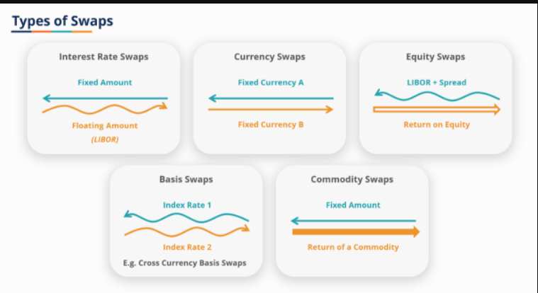 What are the 2 most commonly used swaps?
