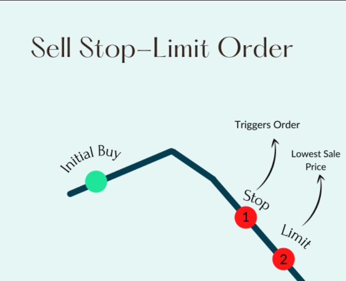 What are Stop Loss and Stop Limit?
