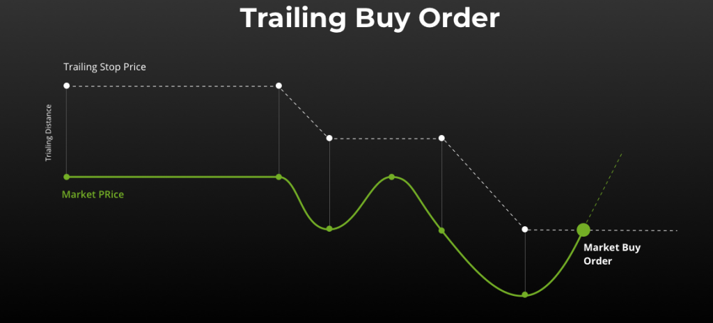 What is leverage in trading? 
