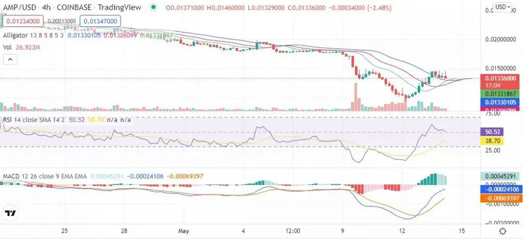 How many AMP coins are there?