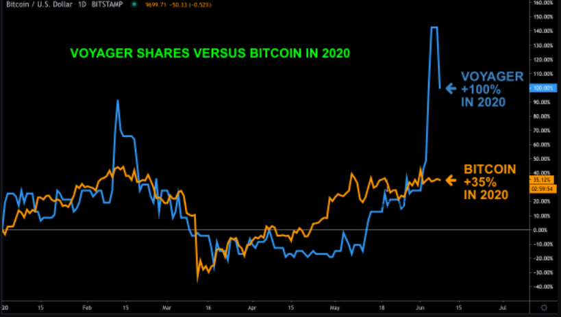 Voyager is an app for investing in cryptocurrency
