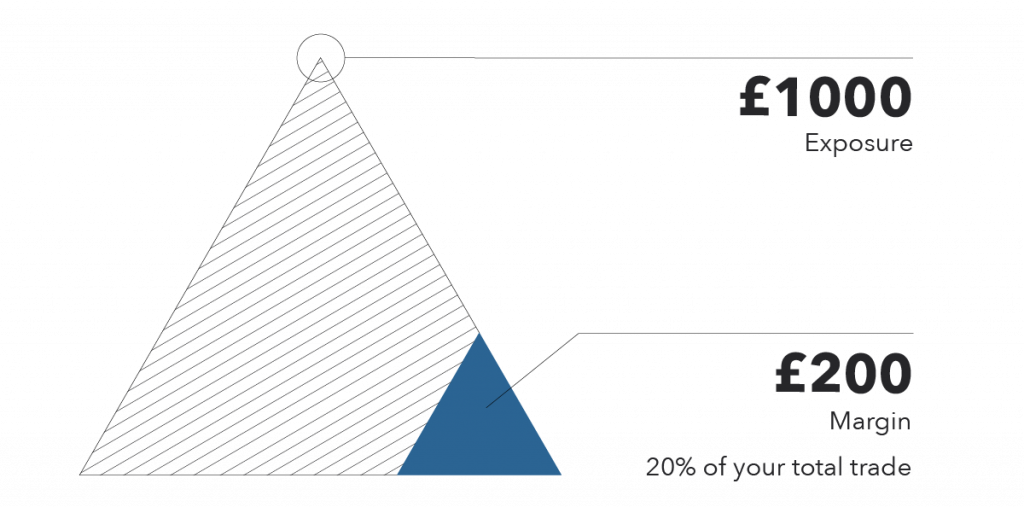 How does cryptocurrency leverage work?

