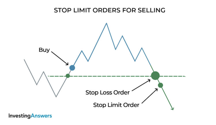 What is a stop loss limit in cryptocurrency?
