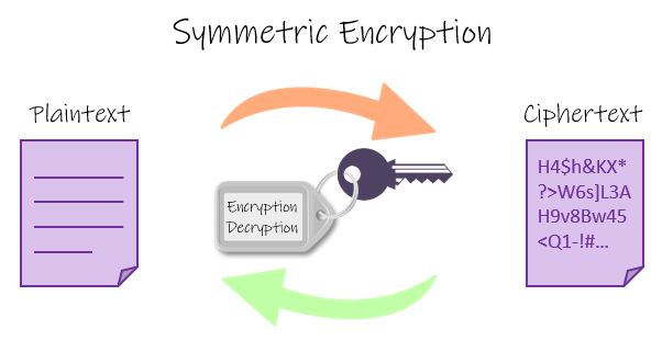 What are the 2 types of cryptography aes encryption
