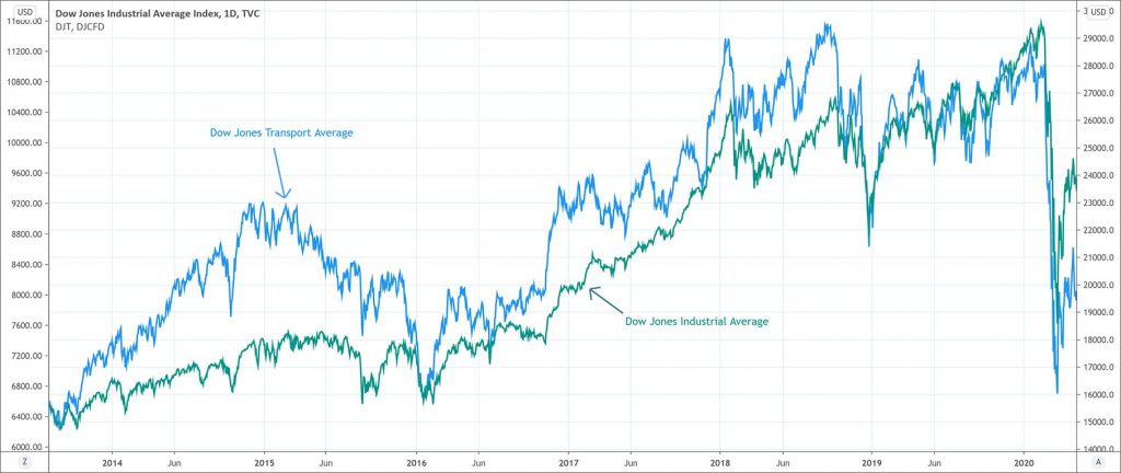 What are the basic tenets of Dow theory?
