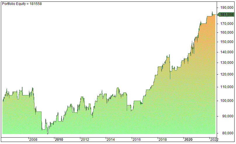 Support and resistance levels
