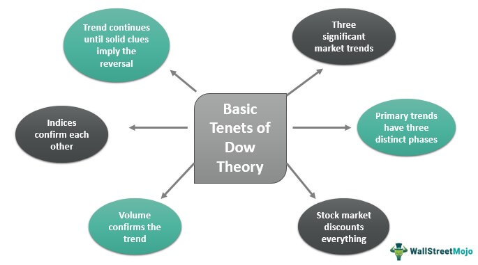 How many principles does Dow Theory contain?
