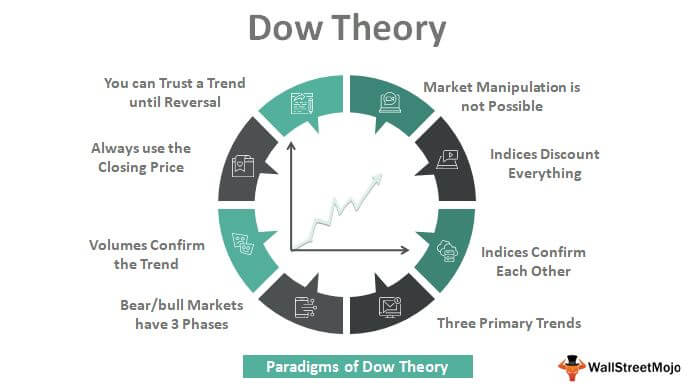 Who invented Dow Theory?
