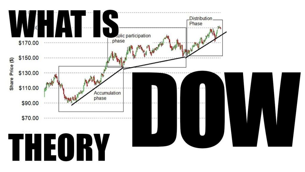 Is Dow Theory still relevant?
