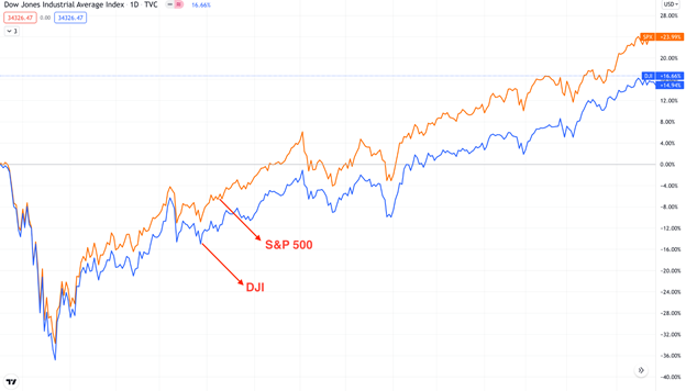 How do you trade on Dow theory?
