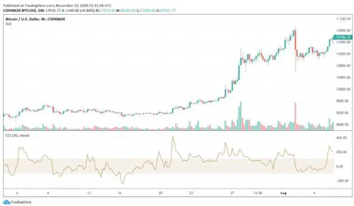Does Warren Buffett use technical analysis?
