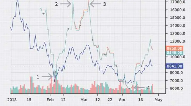 Perpetual Futures Contract