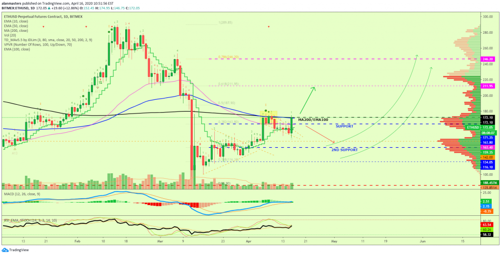 What is liquidation?