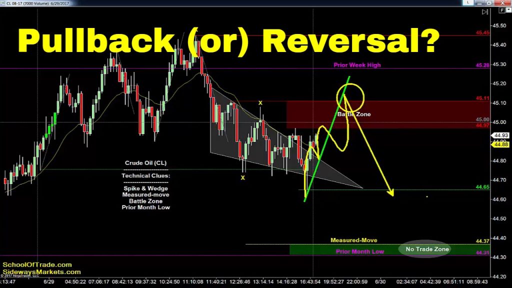 How do you trade on a pullback trading?
