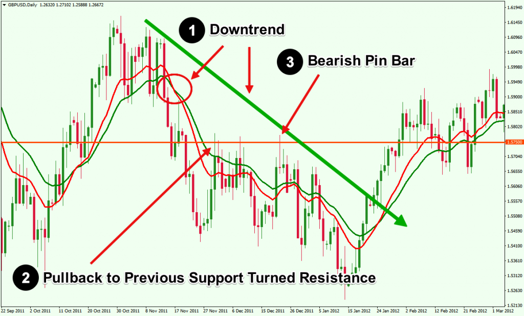 Trading on Breakouts and pullback trading