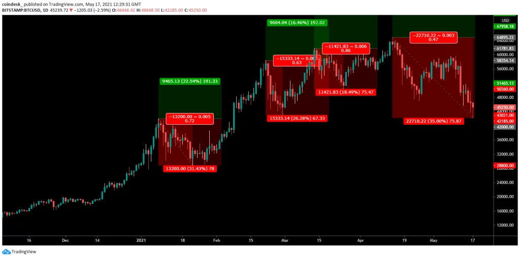 What does MA mean in charts?