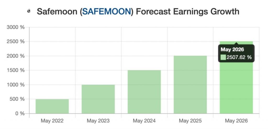 What happened to safemoon crypto?
