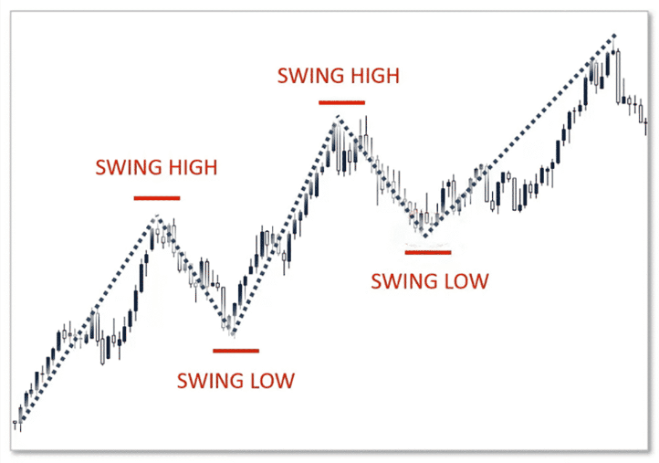 Definition of swing trading
