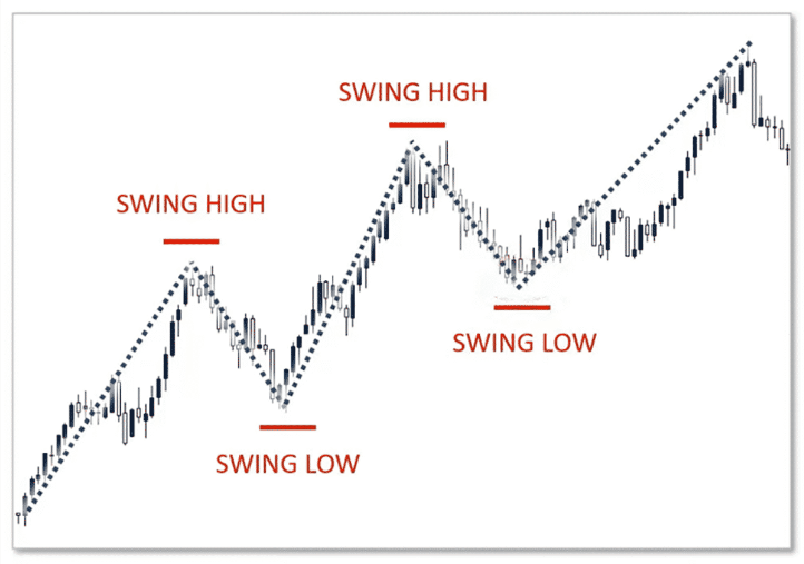 Definition of swing trading