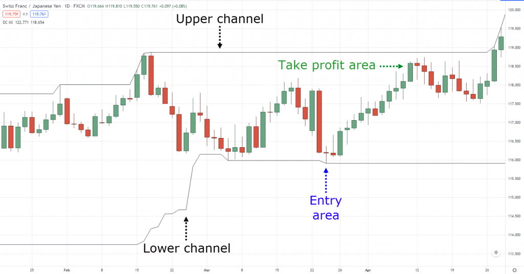 How to trade Swing cryptocurrency in May 2022.
