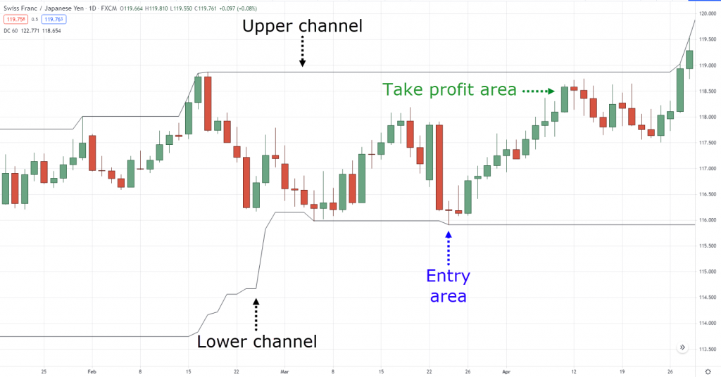 How to trade Swing cryptocurrency in May 2022.