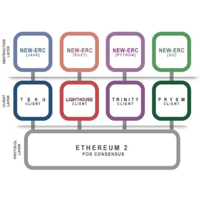 What is erc vs eip crypto and how are they related
