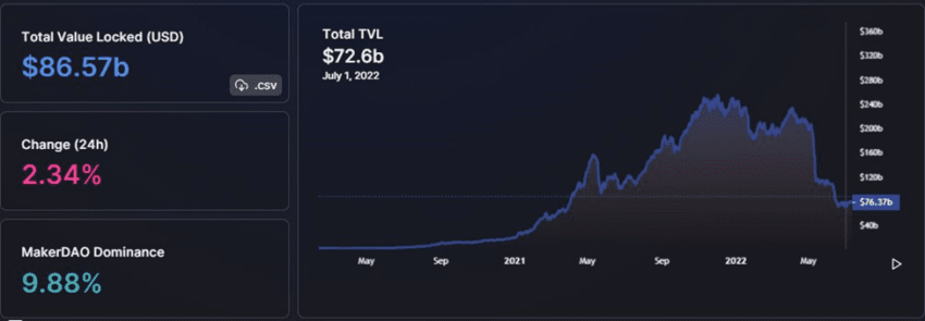 Total blocked value in MakerDAO