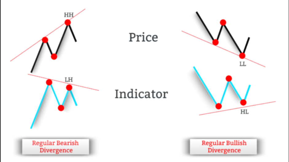 What is the Relative Strength Index (RSI) indicator

