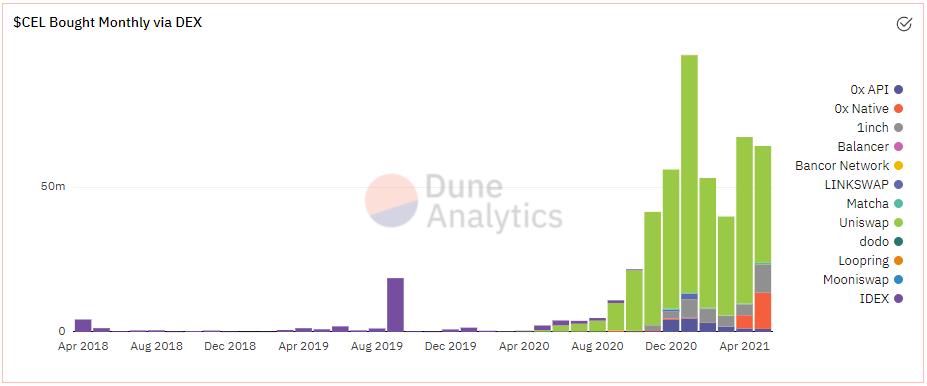 DeFi Deep Dive - Exploring Dune Analytics
