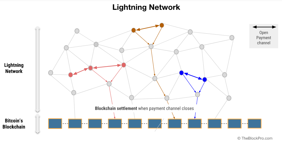 Does Bitcoin Lightning Network have a coin
