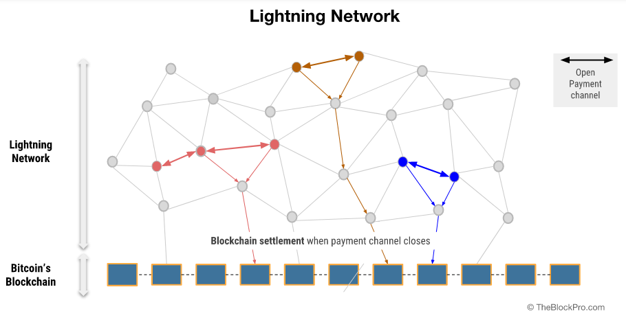 Does Bitcoin Lightning Network have a coin