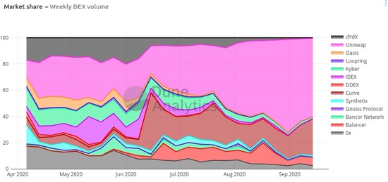 Does dune Analytics have a token
