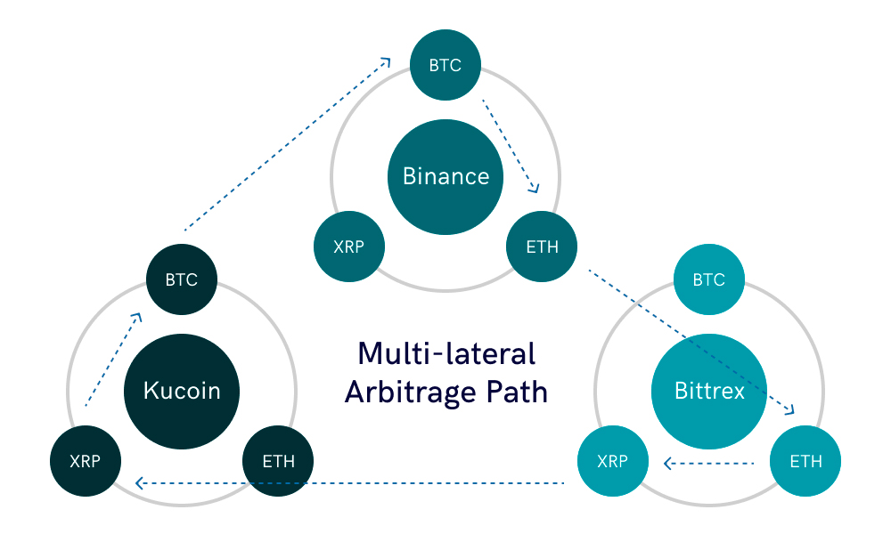 How can I make money from arbitrage
