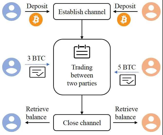 How do I send bitcoins through Lightning Network token