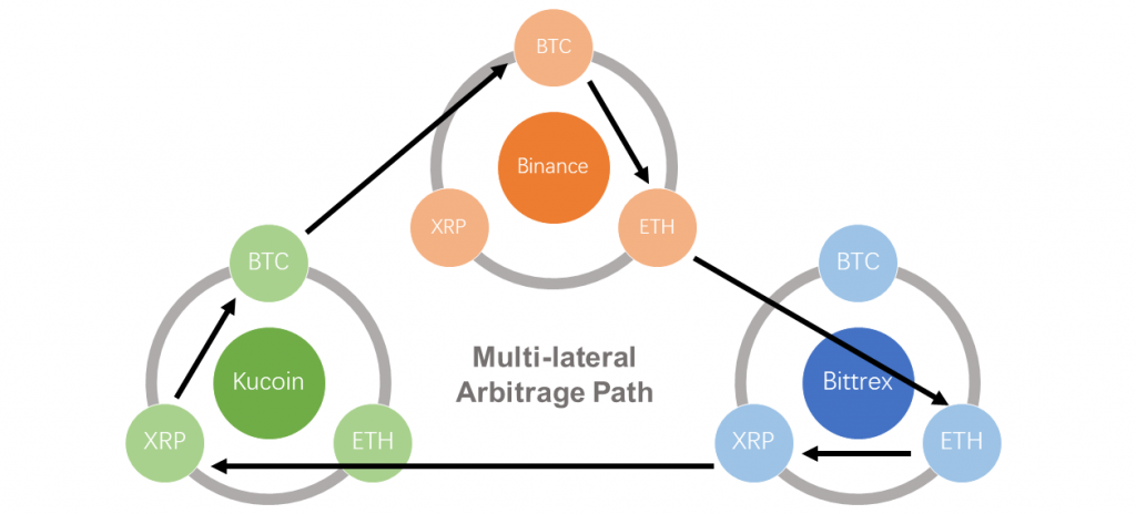 How do you trade cryptocurrency arbitrage
