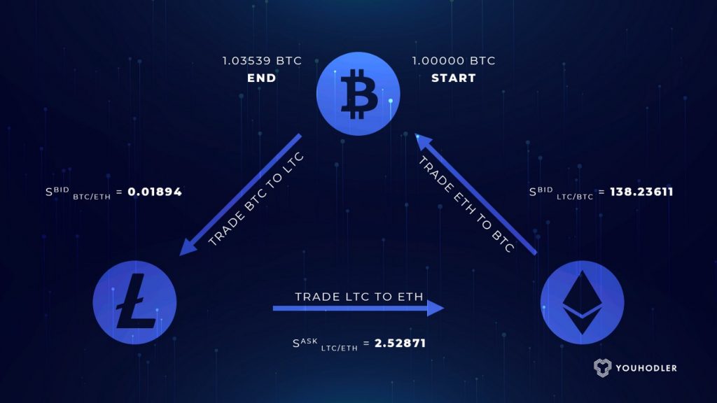 How does arbitrage trading work
