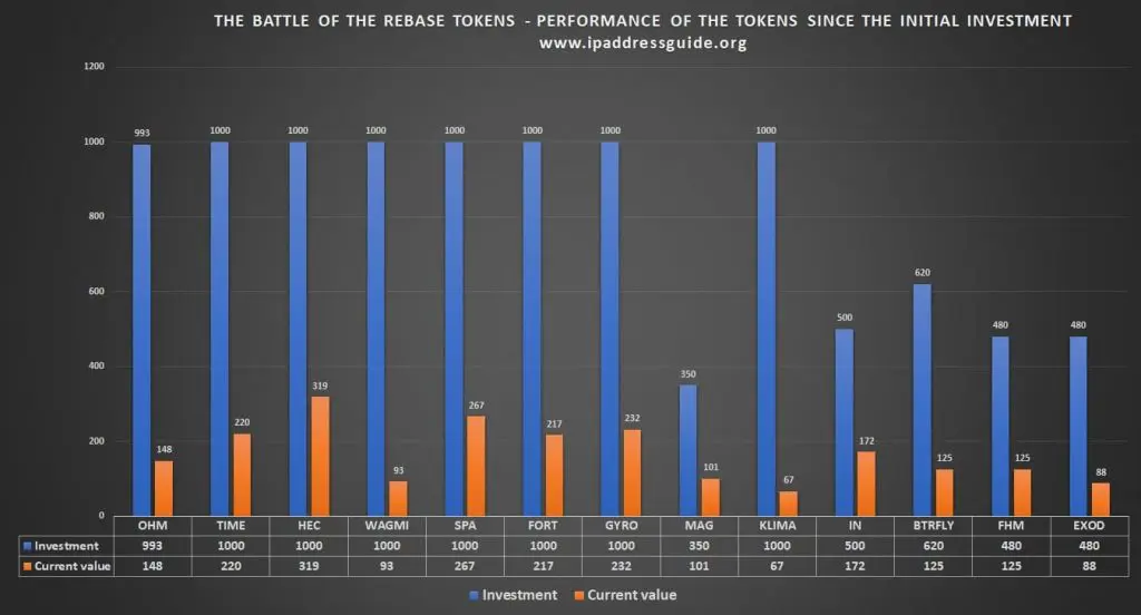 Is it possible to make money on a rebase token
