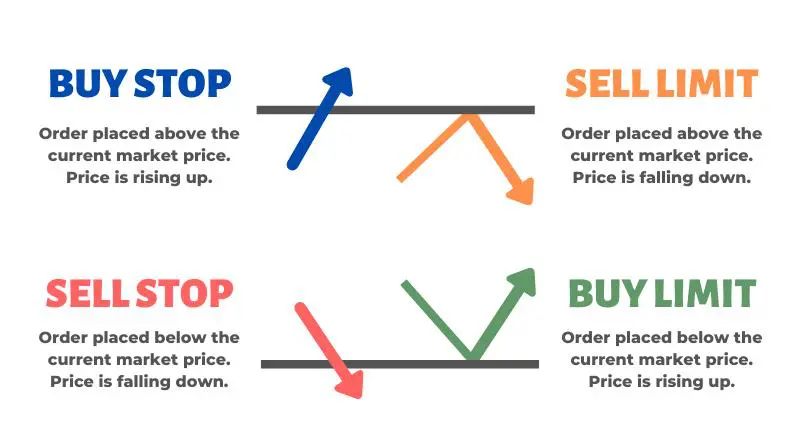 Limit Order vs. Stop Order What's the Difference 