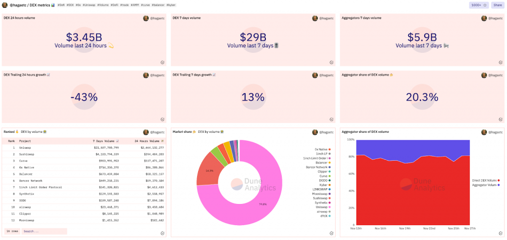 Querying Solana data in Dune Analytics 
